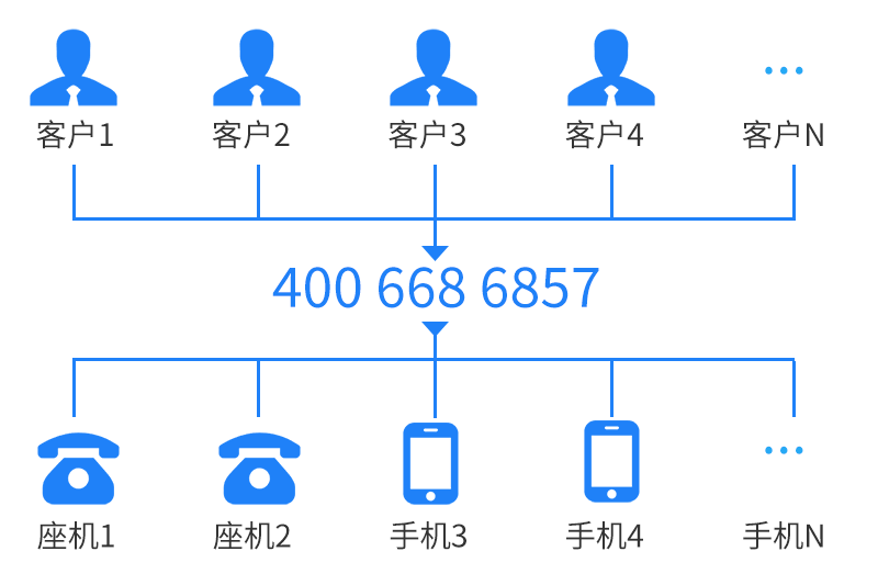 400电话办理